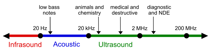 722px Ultrasound range diagram.svg